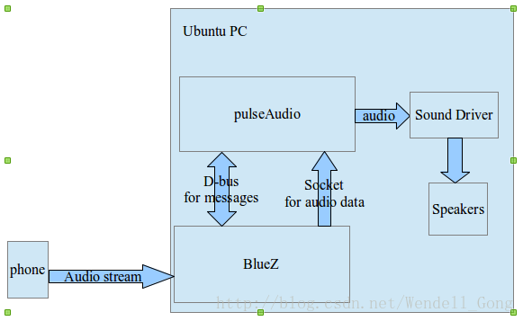 Источник microsoft bluetooth a2dp ошибка 52