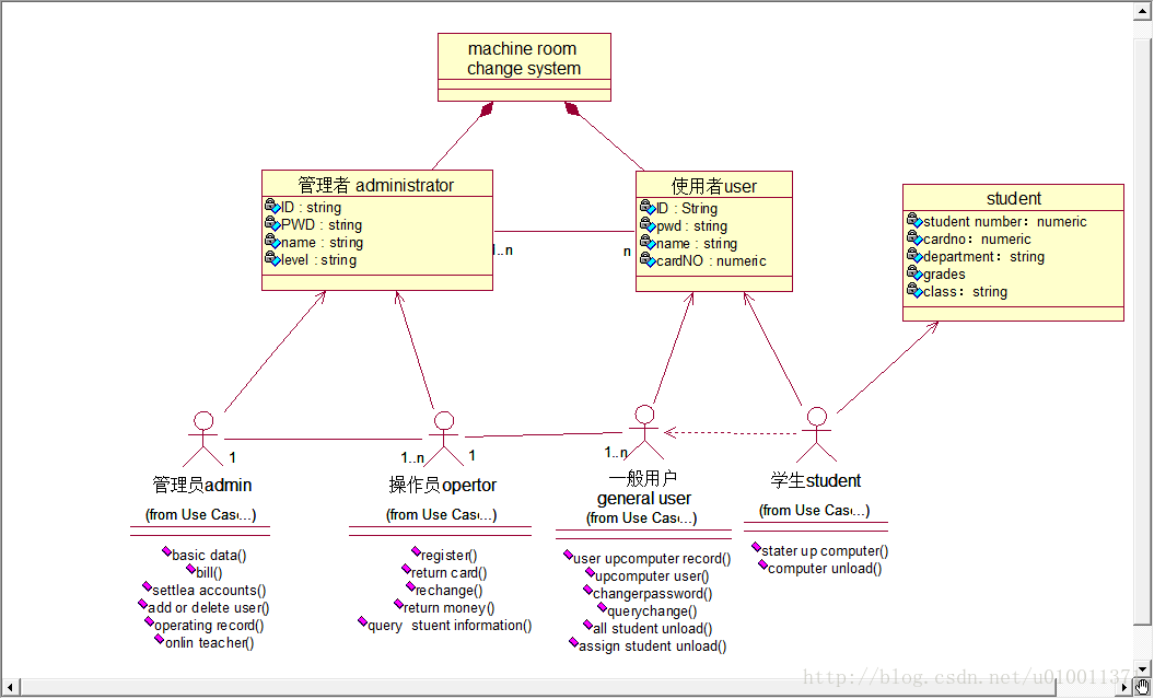UML九种图之类图