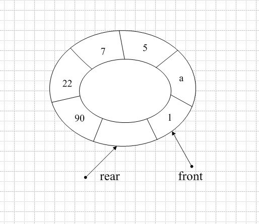 数据结构：循环队列（C语言实现）[通俗易懂]