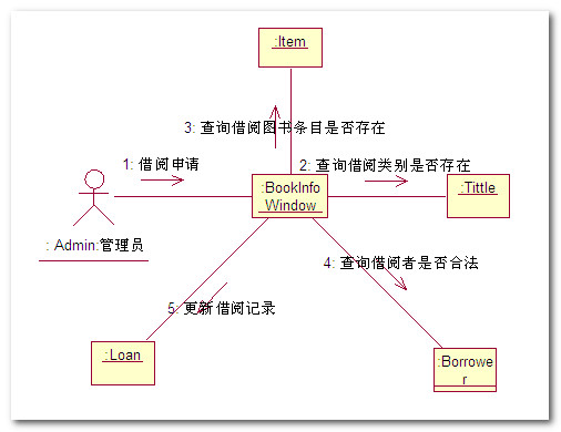 管理员 借书时序图