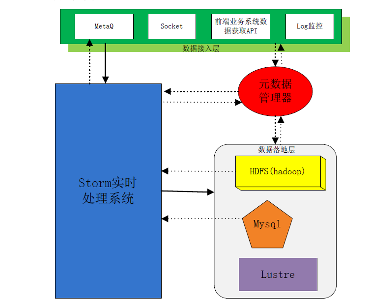 Request processing time