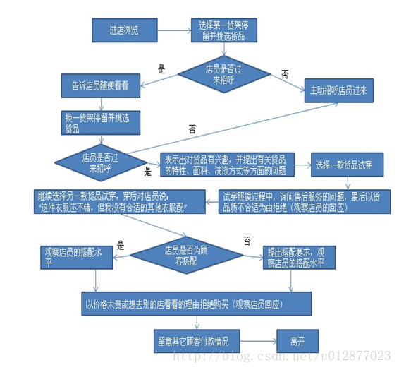 服装门店神秘顾客暗访具体操作流程