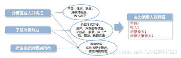 如何刻画商业中心的主力消费人群？