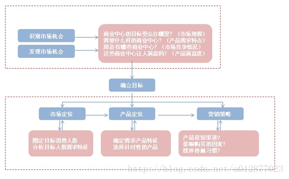 商业中心购买行为和习惯调查研究思路