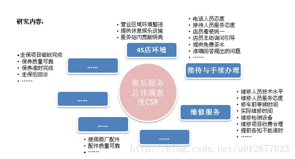 汽车4S店顾客满意度调查方案-调查内容