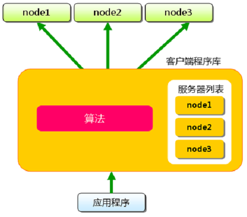 Memcached和Redis