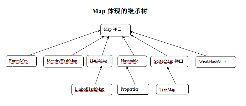 Map集合总结