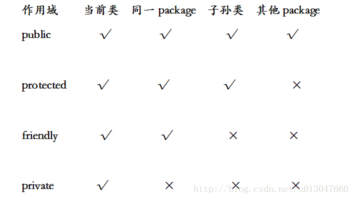 Java 中访问修饰符public，private，protected和default(friendly) 的区别