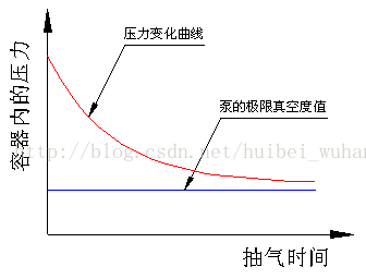 密闭容器内真空度随抽气时间的变化曲线