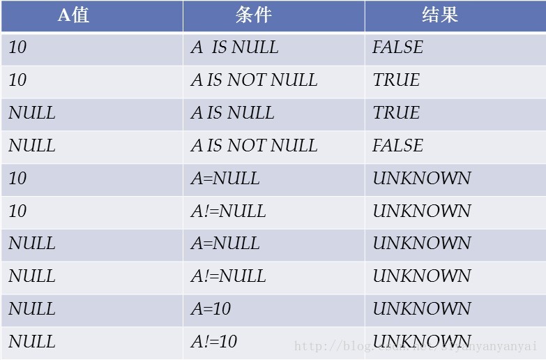 Null перевод. False || true чему равно. Таблица true и false null. True или false SQL. Информация о null.