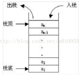链表，队列和栈的区别