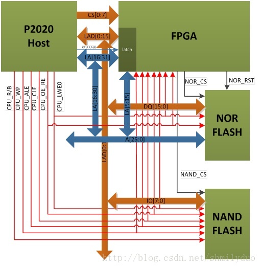 PowerPC从NorFlash启动的过程