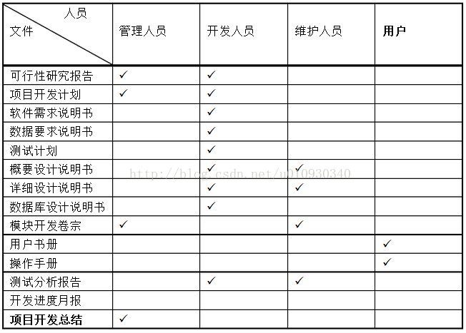 软件工程文档目标读者