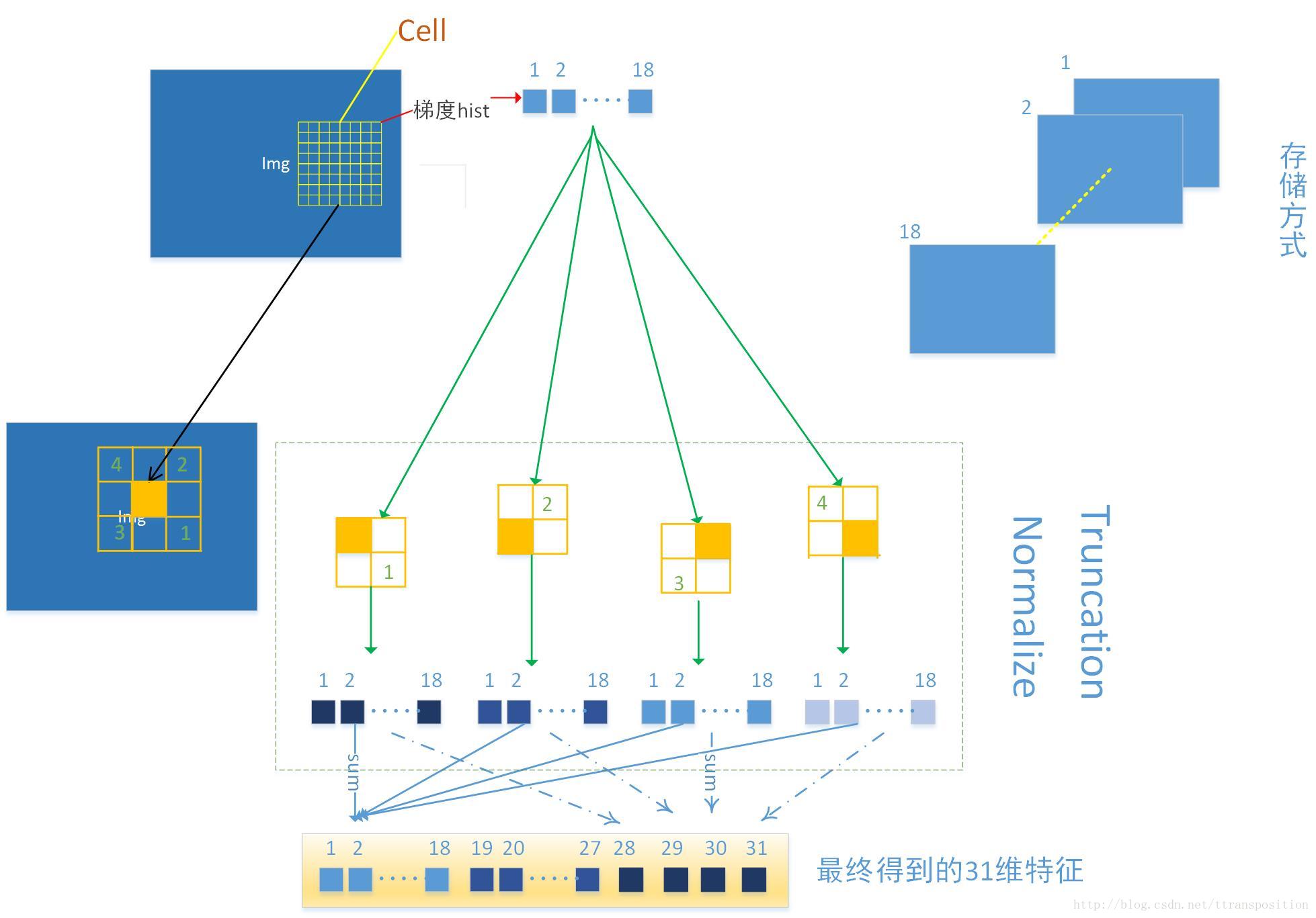 Discriminatively Trained Partbased Models (DPM) 理解