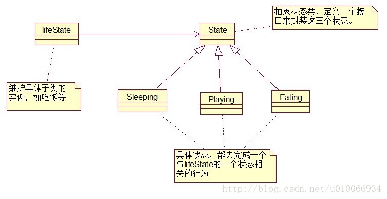 状态模式与状态图