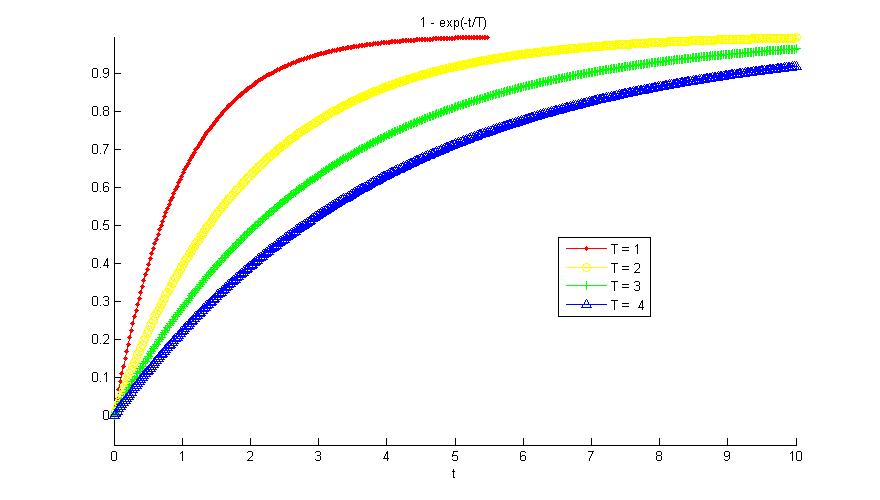 first order system analysis 自控原理 一阶系统的matlab分析