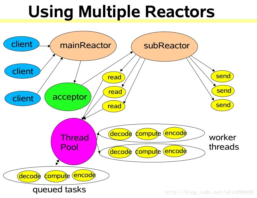Reactor模式图解