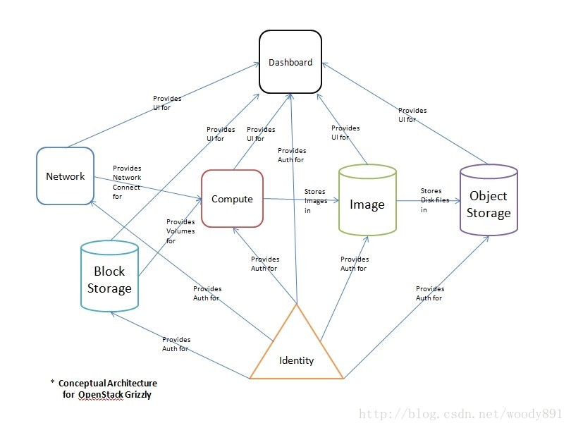 OpenStack Conceptual Architecture(模块结构图)_图 3-1 所示的是 openstack ...