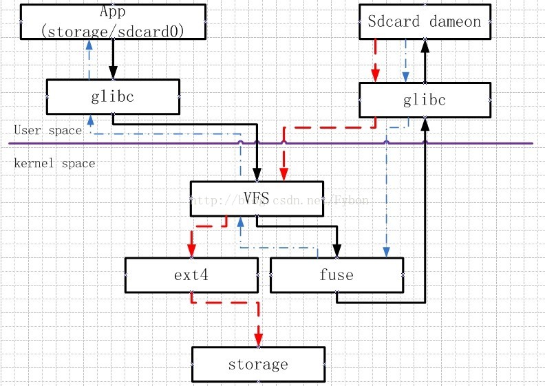 基于fuse文件系统的android sdcard存储方案：之二_android fuseapploopCSDN博客