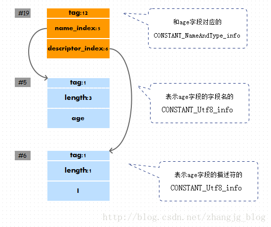 深入理解Java Class文件格式 constant_UTF_info