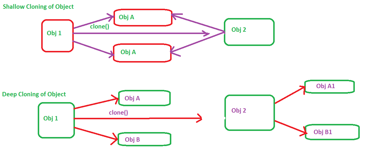 How to clone. Метод Clone java. Простые рисунки в java. Object in object java. Клон джава.