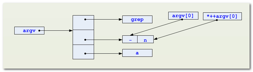 C语言 命令行参数 函数指针 gdb调试