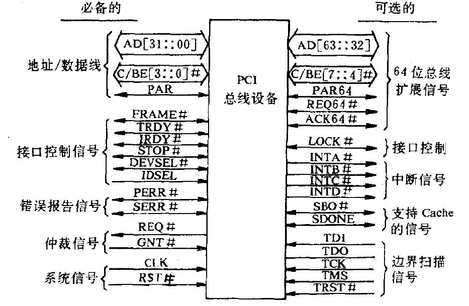 pci总线的信号定义扩展总线桥接器可以接标准i/o扩展总线,以兼容现有i