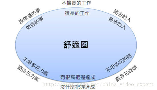 没变强是因为你太舒服(图)