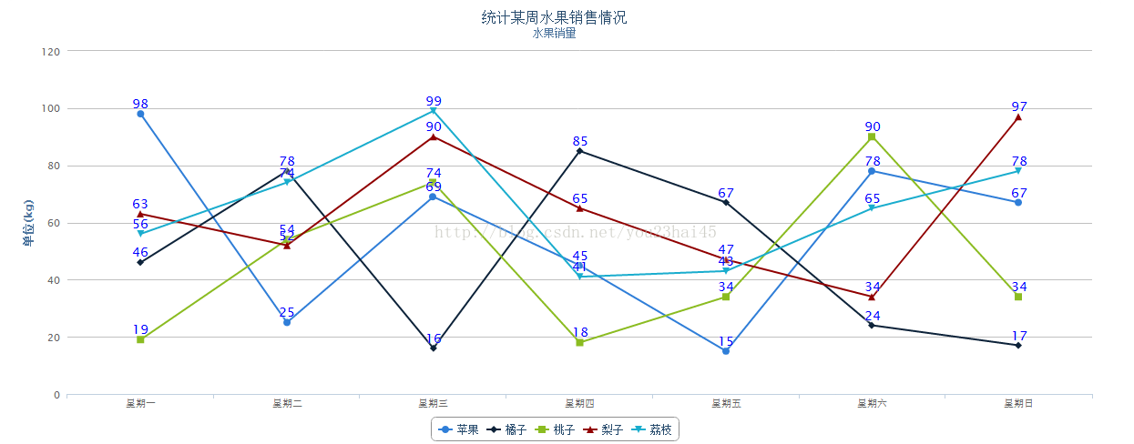 HighCharts之2D带Label的折线图