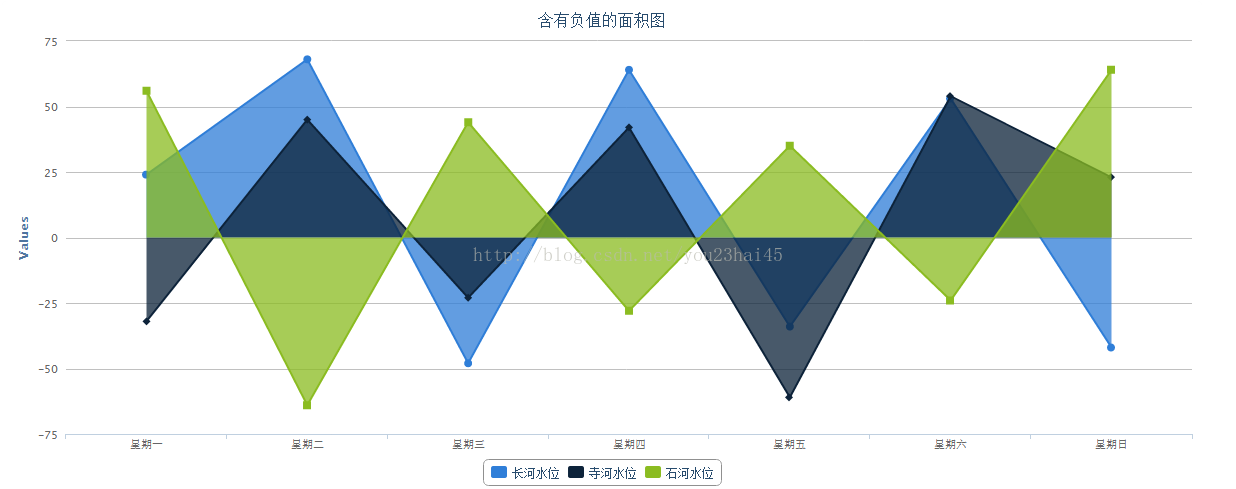 HighCharts之2D含有负值的面积图