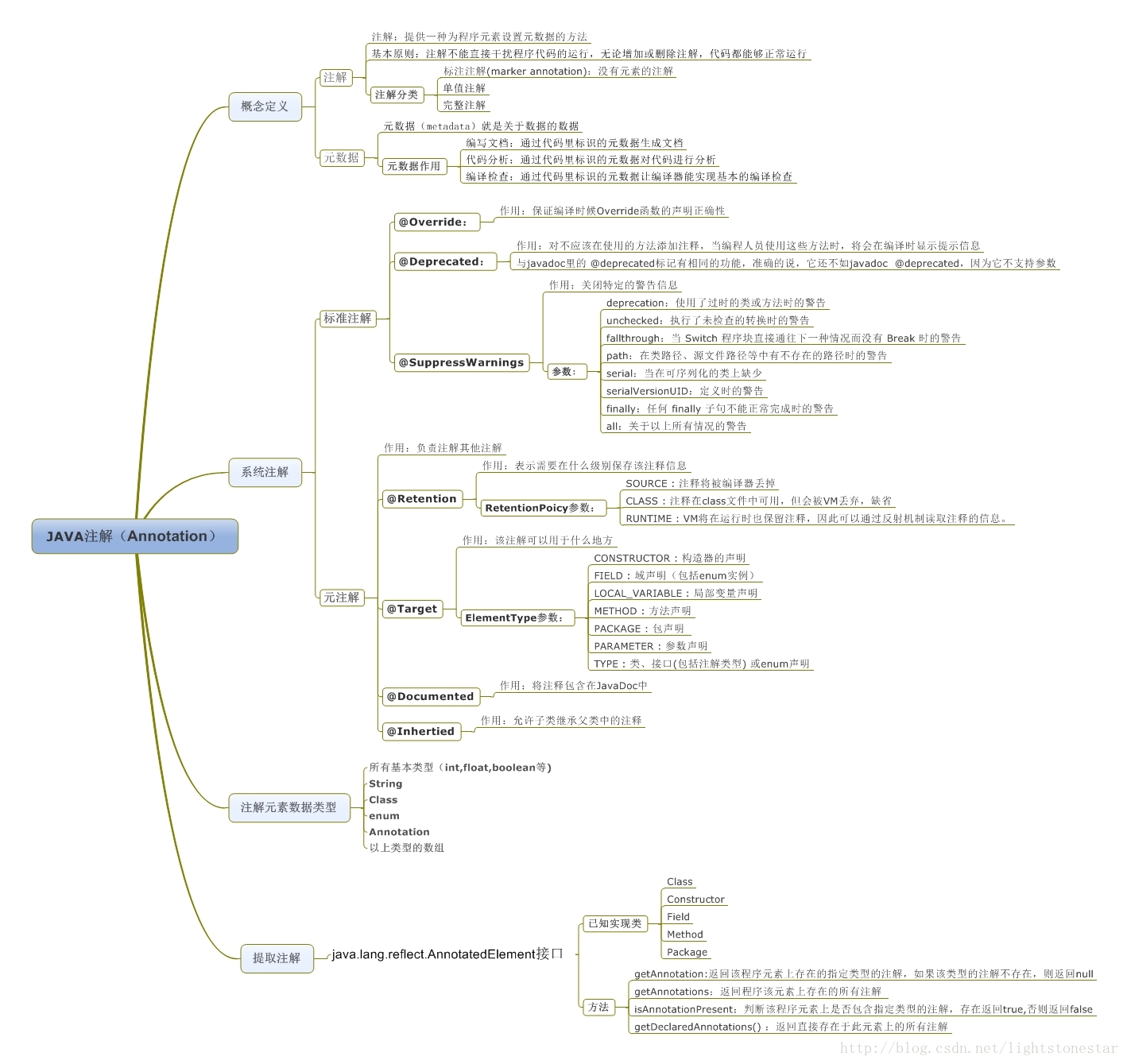 java annotation