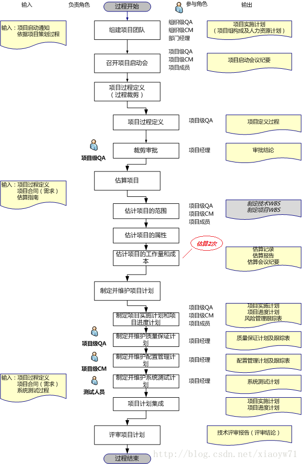 CMMI5访谈学习笔记（项目经理角色）