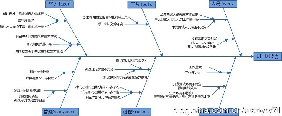 CMMI5访谈学习笔记（项目经理角色）