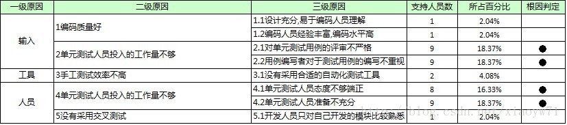CMMI5访谈学习笔记（项目经理角色）