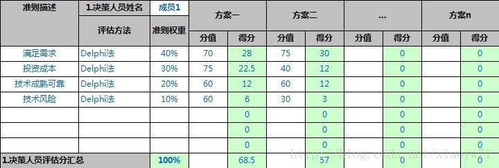 CMMI5访谈学习笔记（项目经理角色）