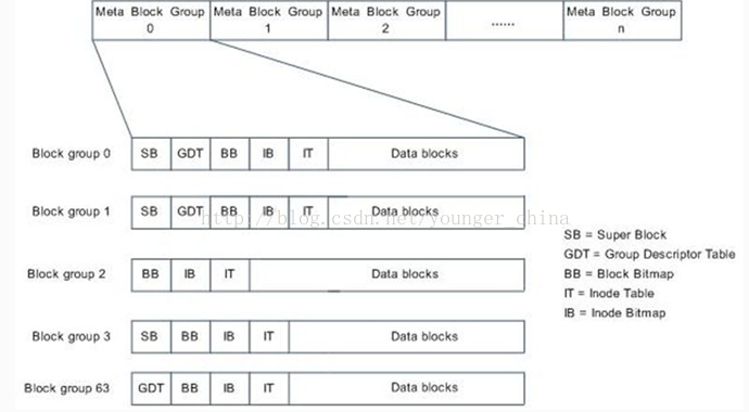 Meta Block Groups