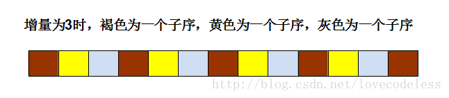 【算法－排序之四】希尔排序