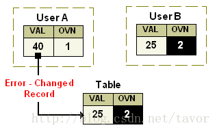 EBS OAF开发中的Java 实体对象(Entity Object)三