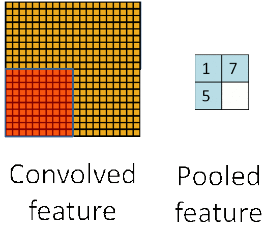卷积Convolution和池化pooling特征提取，分类