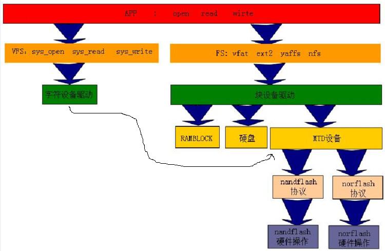 学习笔记 --- LINUX MTD设备之NORFLASH驱动分析