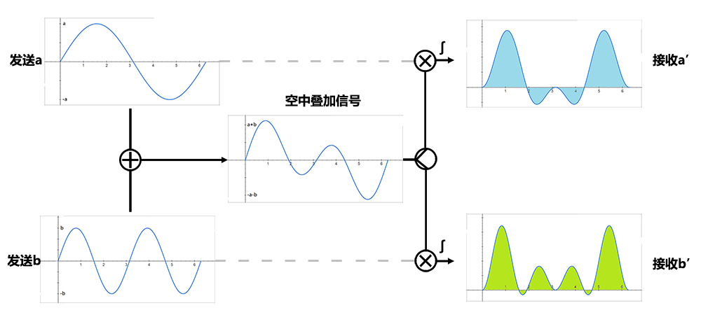 给“小白”图示讲解OFDM的原理