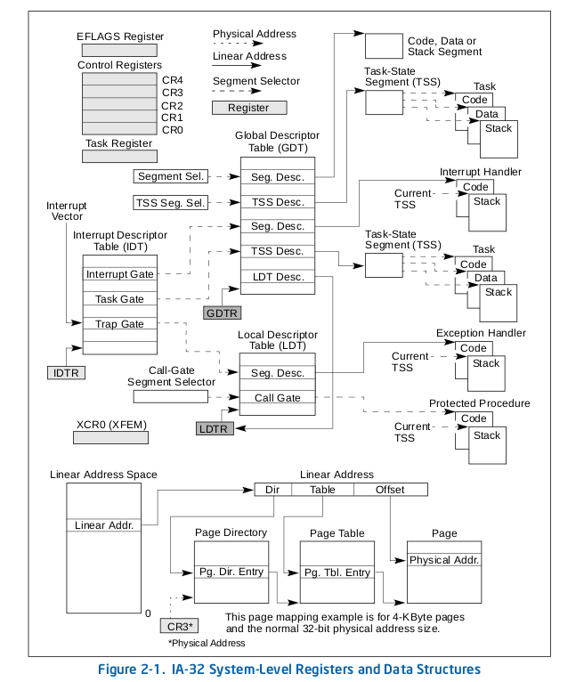 LInux 描述符GDT, IDT LDT结构定义