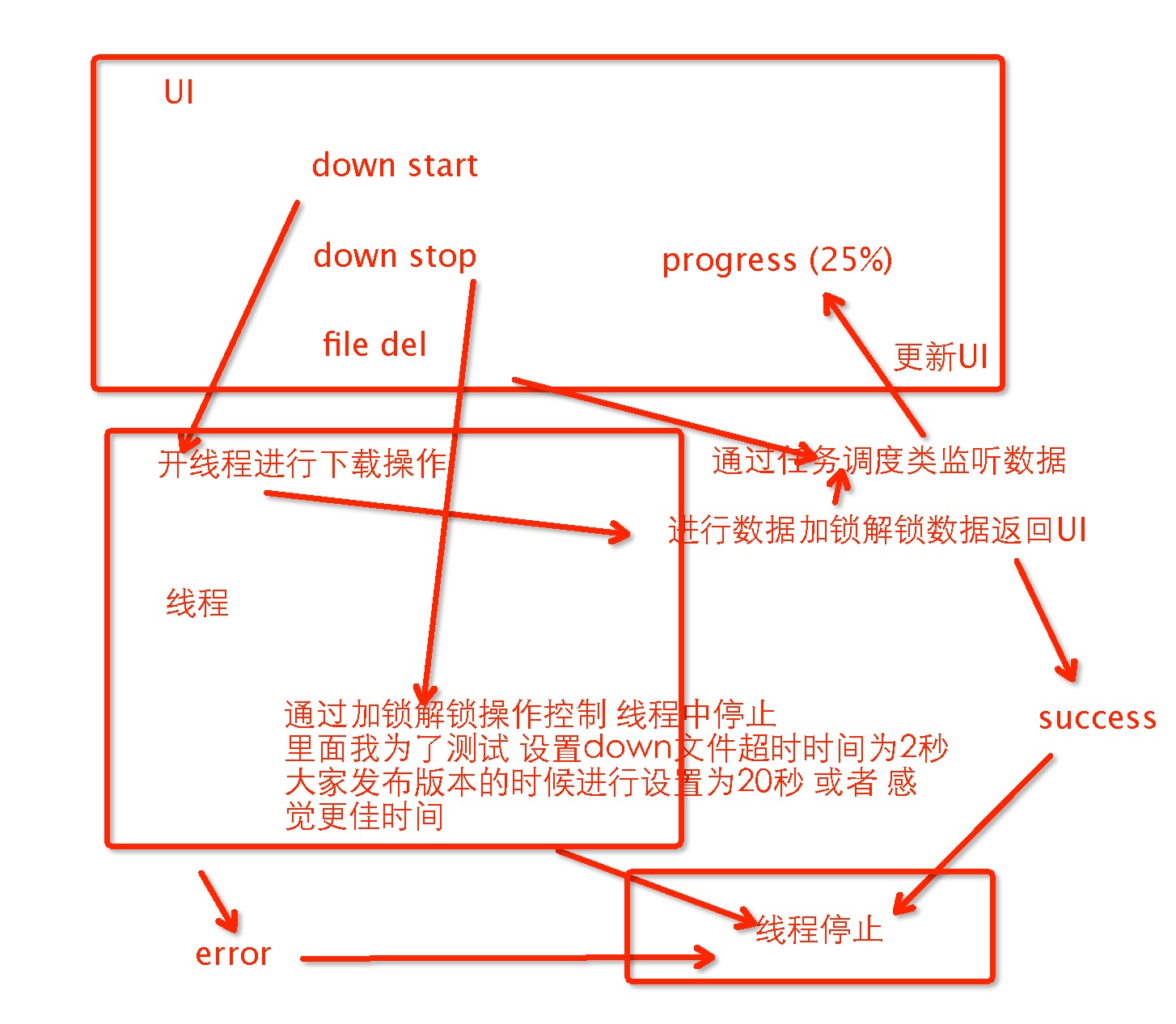 coco2dx c++ HTTP实现