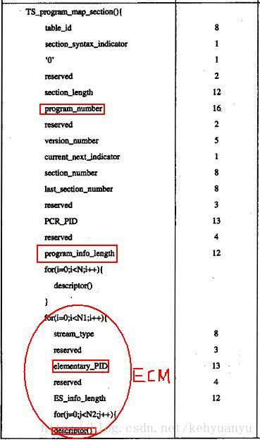 CAT表中EMM PID 和 PMT表中ECM 的解析