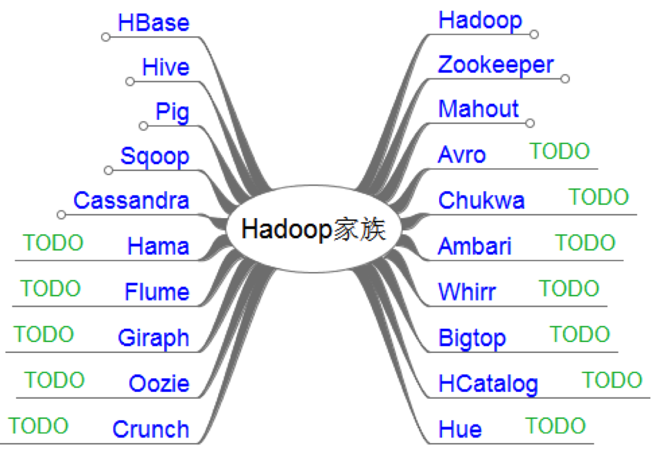 Hadoop学习线路