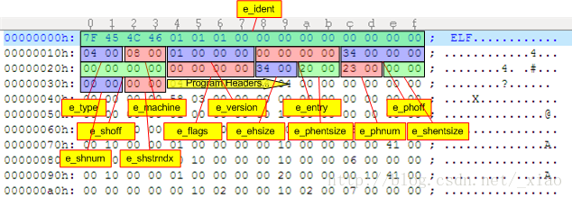 Coredump ELF头信息解析