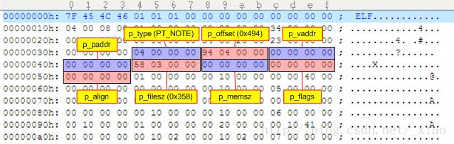 Coredump Program Header 0 分析