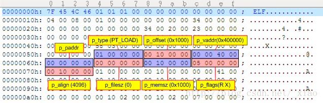 Coredump Program Header1 分析