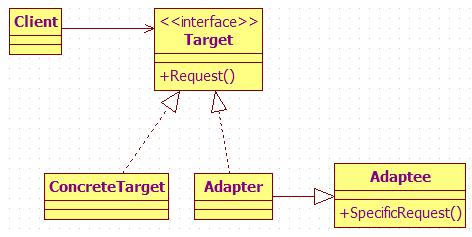 JAVA设计模式初探之适配器模式