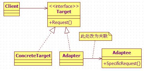 JAVA设计模式初探之适配器模式